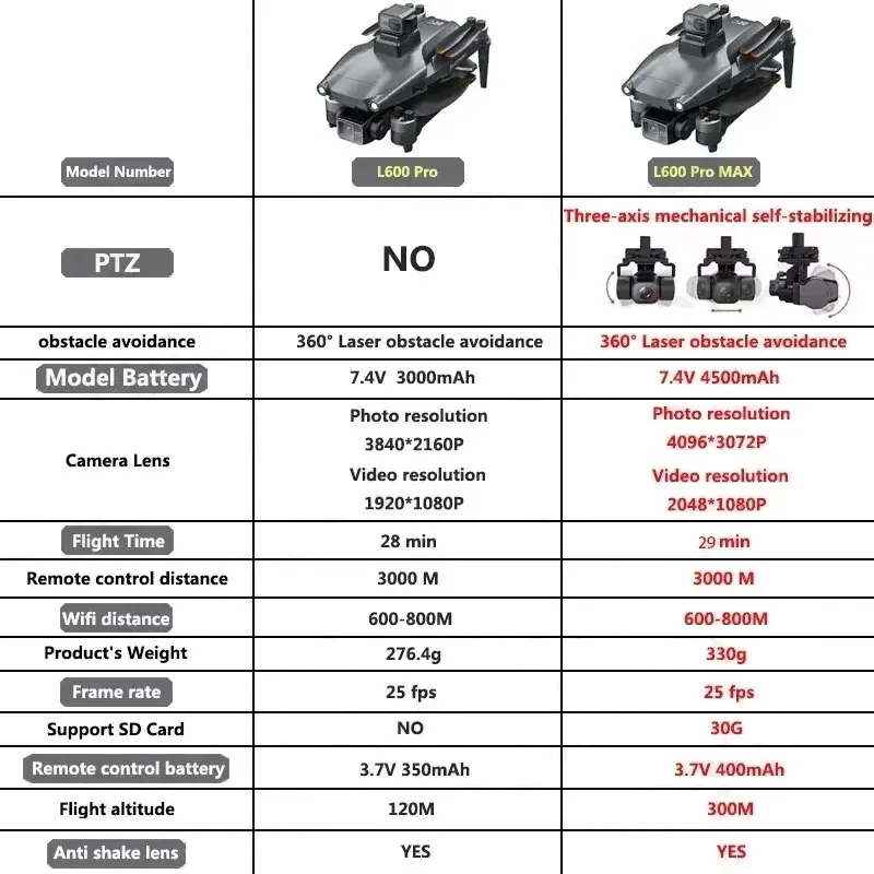 L600 PRO MAX GPS الطائرة بدون  - مراجعة Drone Kit Professional وسعره